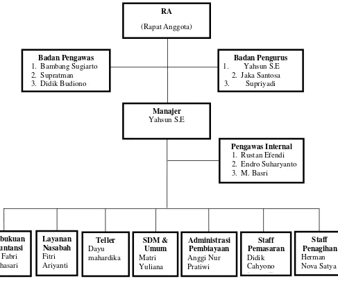 Gambar 4.1 Struktur Organisasi BMT Taruna Sejahtera 