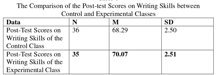 Table 8 The Comparison of the Post-test Scores on Writing Skills between 