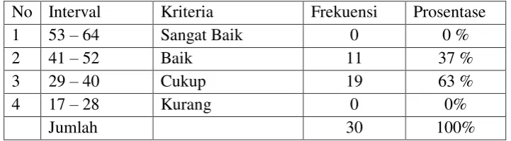 Tabel 4.4 Diskripsi kompensasi di kecamatan Wonosegoro 