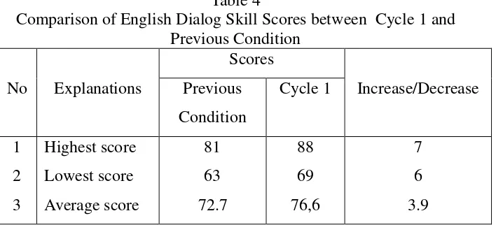 Table 3 Scores of English Dialog Skill in Cycle 1 