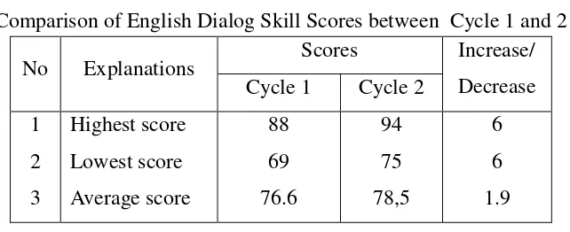 Table 7 Scores of English Dialog Skill in Cycle 2 