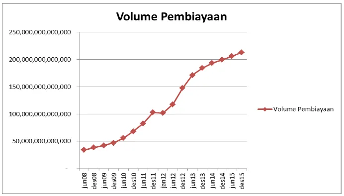 Grafik 4.1 Volume Pembiayaan Perbankan Syariah di Indonesia 