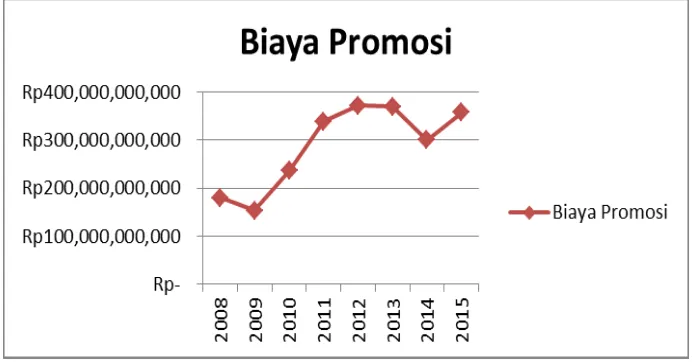 Grafik 4.2 Data Biaya Promosi Perbankan Syariah Indonesia 