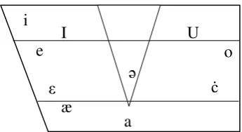 Table 5 Vowel Phonetic Chart 