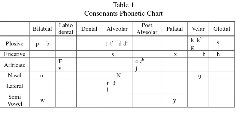 Table 2 Vowels Phonetic Chart 