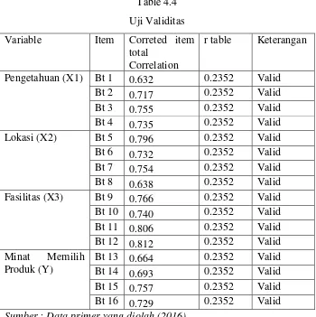 Table 4.4 Uji Validitas 