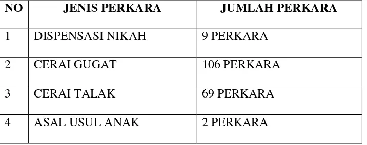 Tabel 3.2 Perkara Bulan Agustus 2015 