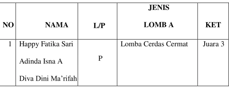 Tabel 3.1 Data Prestasi Lomba Siswa Tahun 2015 