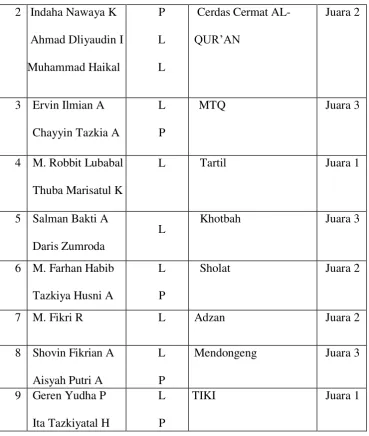 Tabel 3.2 Data Prestasi Sekolah Tahun 2015 