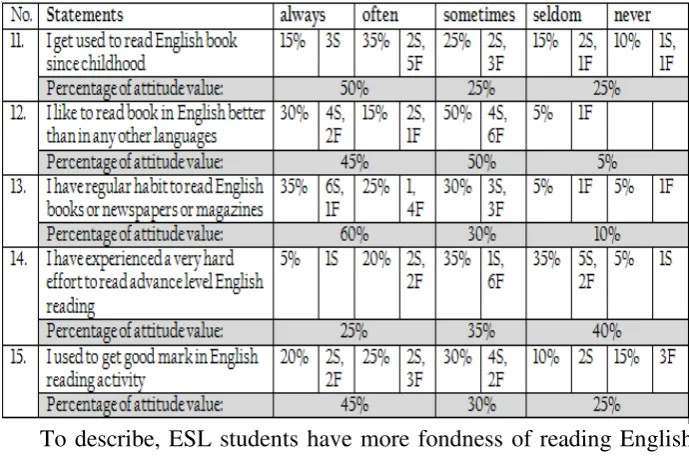 Table 3 Questionnaire Data Preview on Reading Skill 