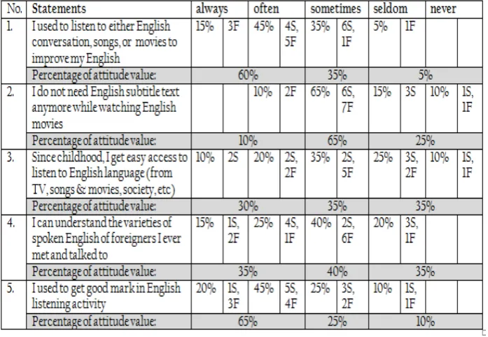 Table 1 Questionnaire Data Preview on Listening Skill 