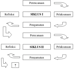 Gambar 1.1 Skema siklus Penelitian menurut Arikunto (2006: 16). 2. Subyek penelitian 