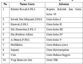 Tabel 3.1 Daftar guru MI Ma’afif Kutowinangun Salatiga 