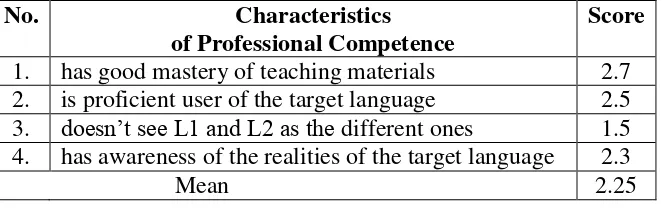 Table 1 The Score of Professional Competence 