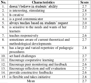 Table 5 The Score of Pedagogic and Sosial Competence 