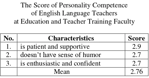 Table 6 The Score of Personality Competence 
