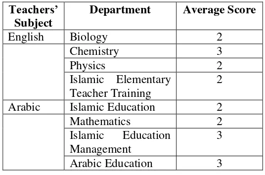 Table 8 The Score of Students‘ Perception toward English and Arabic Language 