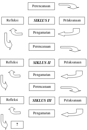 Gambar 1. Bagan Rancangan Pelaksanaan PTK (Suharsimi, 2007:16). 