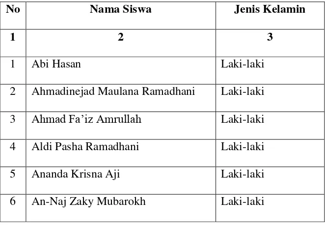 Tabel 2. Nama siswa kelas III MI Al-Iman Magelang. 