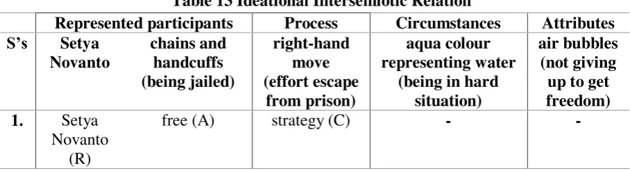 Table 13 Ideational Intersemiotic Relation 