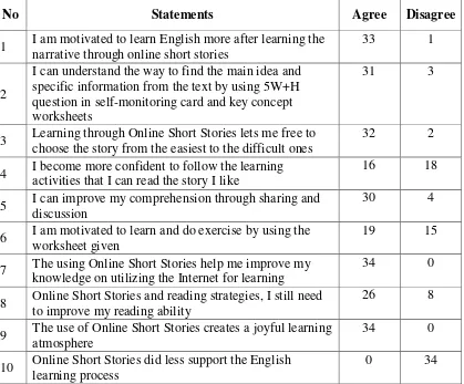 Table 4 Students’ Responses toward the Use of Online Short Stories  