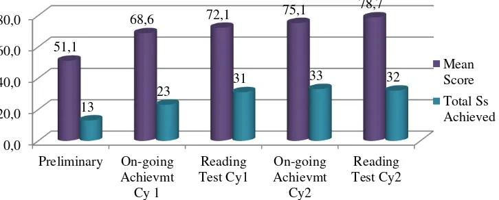 Figure 1 Mean Scores in Cycle 1 and cycle 2 Compared to Preliminary Study 