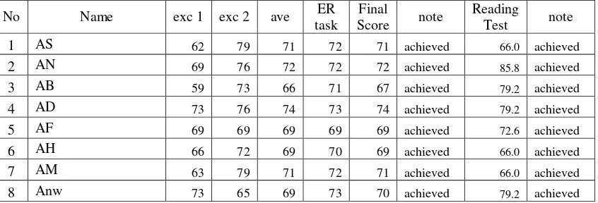 Table 6 Students’ Scores during Learning Activities and Reading Test in Cycle 2