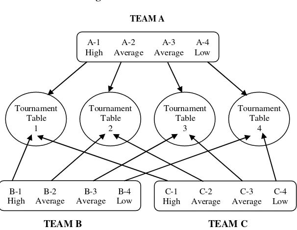 Figure 2.1 Assignments to Tournament Tables 