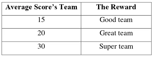 Table 2.2 Team Appreciation Levels 