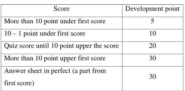 Table 2.3 Score Criteria to Each Team 