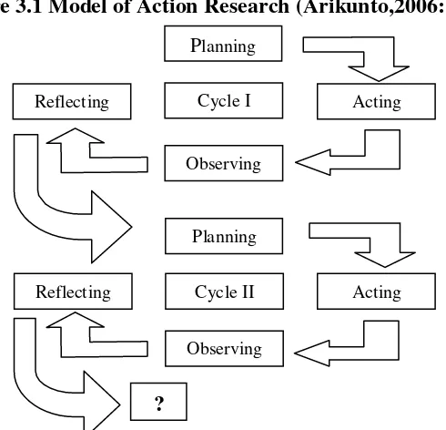 Figure 3.1 Model of Action Research (Arikunto,2006:16) 