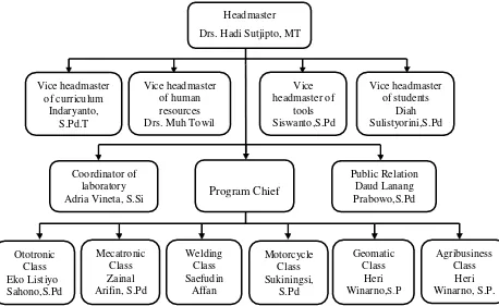 Figure 3.2 Organization Structure of SMK N 3 Salatiga 