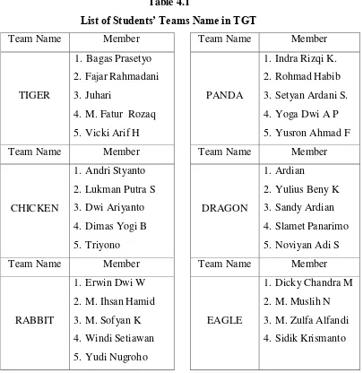 List of Students’ Teams Name in TGTTable 4.1  