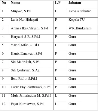 Tabel 3.1 Daftar Guru dan Karyawan MI Nurul Ihsan 