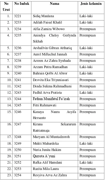 Tabel 3.2 Daftar Siswa Kelas 1 MI Nurul Ihsan 