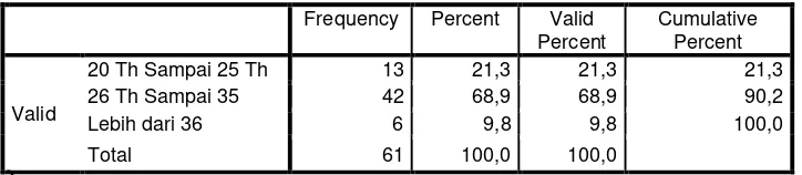 Tabel 4.2 Usia Responden 
