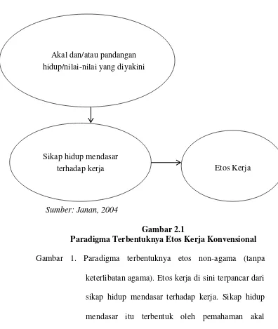 Gambar 2.1 Paradigma Terbentuknya Etos Kerja Konvensional 