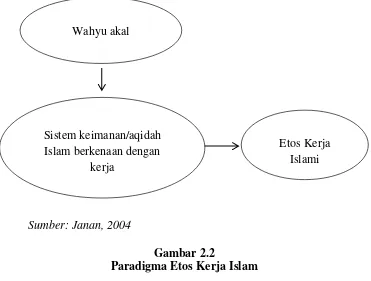 Gambar 2.2 Paradigma Etos Kerja Islam 