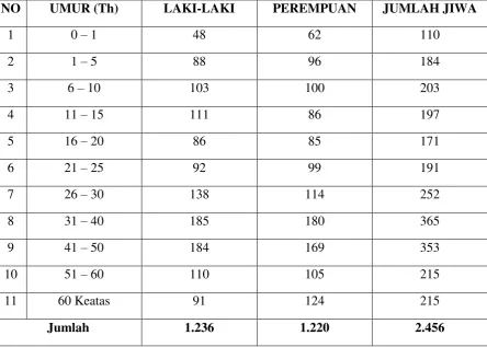 Tabel 3.2 