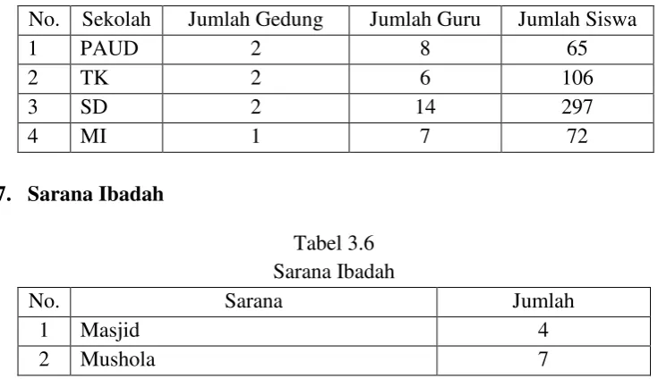 Tabel 3.6 Sarana Ibadah 