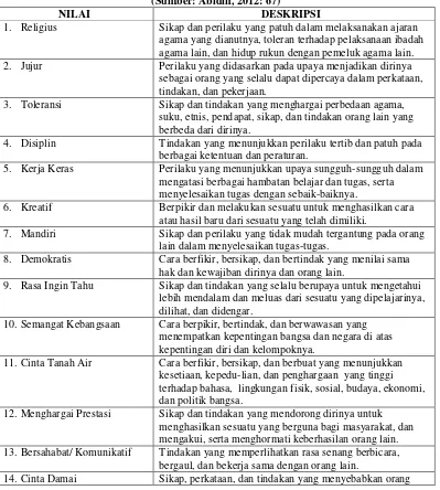 Tabel 2.1 Nilai dan Deskripsi Nilai Pendidikan Budaya dan Karakter Bangsa 