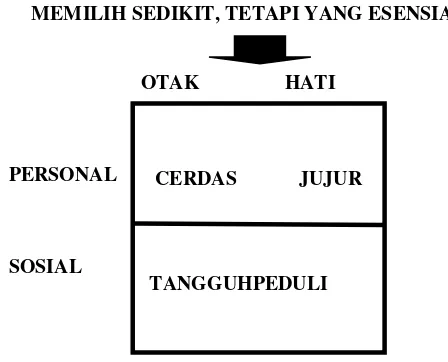 Gambar 2.1 Nilai-Nilai Inti (Core Values) yang Dikembangkan dalam Pendidikan Karakter Indonesia (Sumber: Samani dan Hariyanto, 2012: 134) 