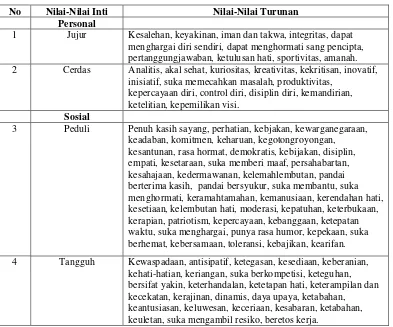 Tabel 2.2 Nilai-Nilai yang Merupakan Nilai turunan dari Nilai-Nilai Inti (Core Values) (Sumber: Samani dan Hariyanto, 2012: 138) 