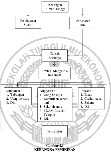 Gambar 2.1 KERANGKA PEMIKIRAN 