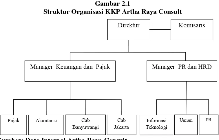 Gambar 2.1 Struktur Organisasi KKP Artha Raya Consult 