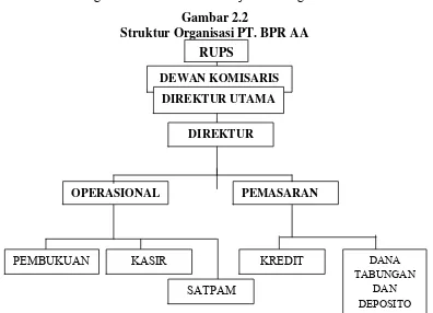 Gambar 2.2 Struktur Organisasi PT. BPR AA 