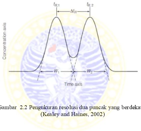 Gambar  2.2 Pengukuran resolusi dua puncak yang berdekatan 