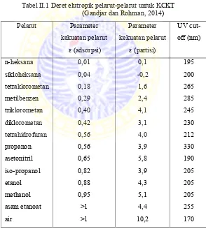 Tabel II.1 Deret elutropik pelarut-pelarut untuk KCKT 