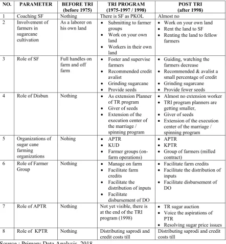 Table 4. Change of Implementation of Smallholder Sugarcane Farming System after TRI 