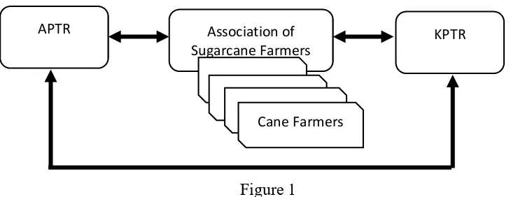 Figure 1 Relation of sugar cane farmer - farmer group - APTR - KPTR Post TRI Program 